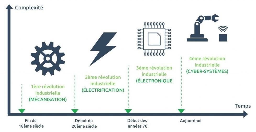 Les 4 révolutions industrielles